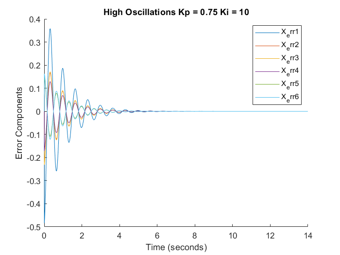 End-effector error curves showing high oscillation